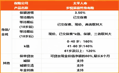 太平歲悅添富終身壽險2021怎么買才比較好?復利3.5%保證遞增會有坑嗎?