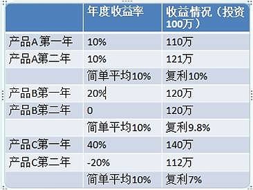 正確認識基金投資那些事